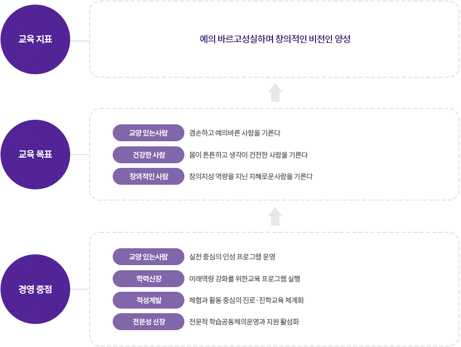 교육 목표 및 경영 중심 이미지